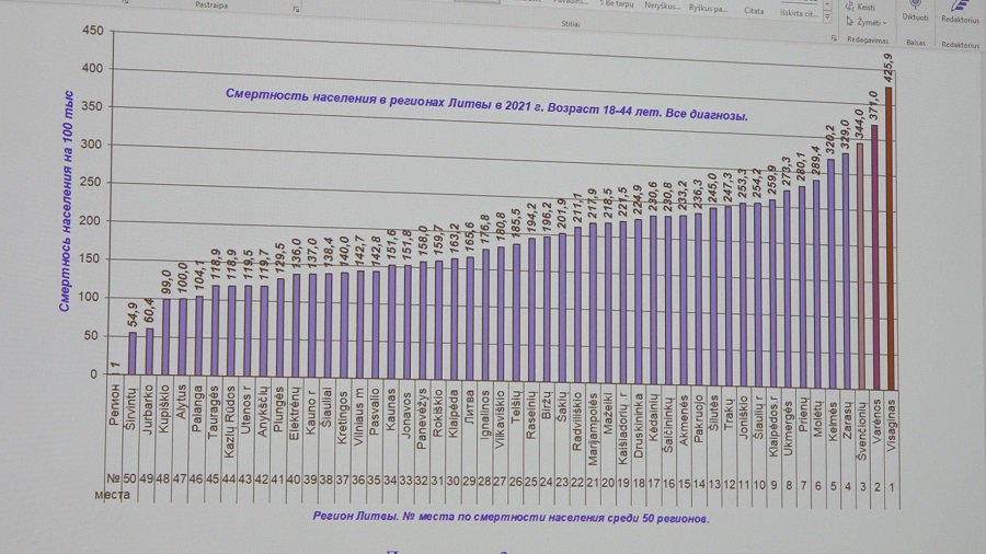 Поднят вопрос о повышенной заболеваемости и смертности в Висагинасе (видео) - В Висагинасе